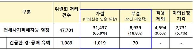 피해자 신청 위원회 처리현황 (단위 : 건)