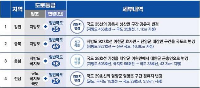 국토교통부는 7월 2일부터 8일까지 열린 도로정책심의위원회 심의를 거쳐, 일반국도 8개 구간(269.9km), 국가지원지방도 6개 구간(83.9km)을 신규로 지정해 오는 11일 고시할 예정이라고 밝혔다.