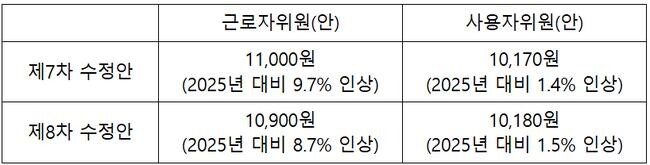 2026년도 적용 최저임금 수준에 대한 노 · 사의 제7, 8차 수정안