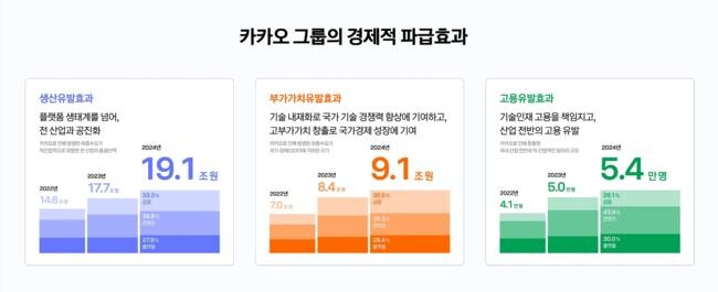 카카오는 9일 `2024 카카오 그룹 경제적 파급효과 및 2025 사회경제적 가치 지표` 결과를 발표했다.