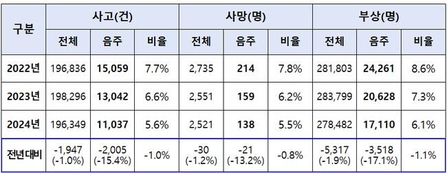 최근 3년간 연도별 음주운전 교통사고 현황