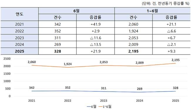 무역기술장벽 통보 추이 <출처: TBT종합지원센터>
