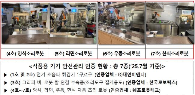 식품의약품안전처는 7월 10일, 자동으로 돈까스 · 라면 등을 조리하는 조리로봇 4종에 대해 `식품용 기기 안전관리 인증`을 완료했다고 밝혔다.