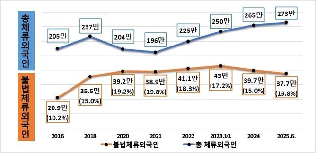 불법체류 외국인 증감 추이