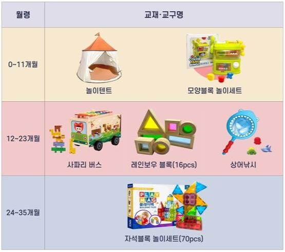 월령별 교구