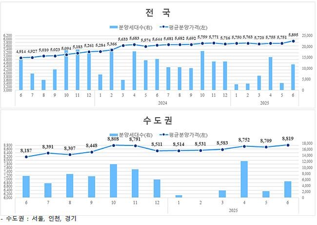 지역별 민간아파트 평균 분양가격 및 신규분양세대수 추이