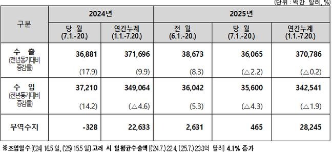 7월(1일 · 20일) 수출입실적(통관기준 잠정치)