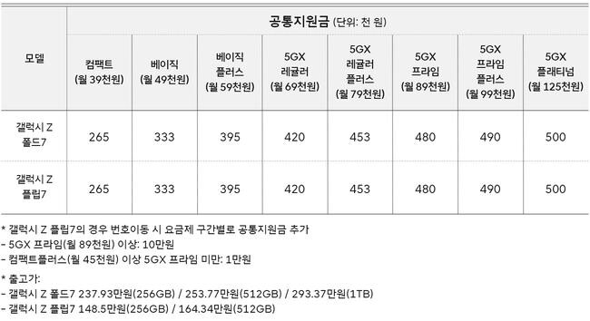 SK텔레콤 갤럭시 Z 폴드7 · 플립7 공통지원금 (SKT 제공)
