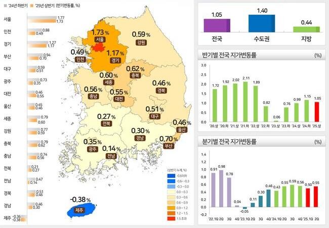 2025년 상반기 전국 지가 변동률