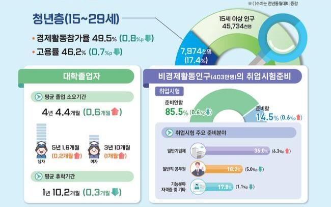 2025년 5월 청년층 부가조사 결과
