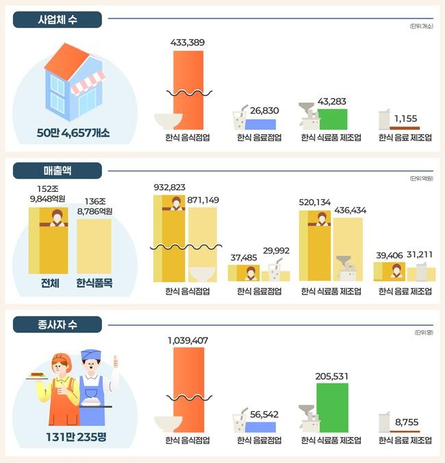 2024년 한식산업 실태조사 결과