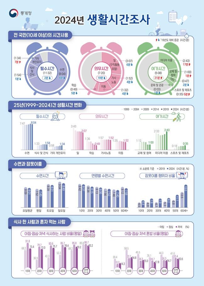 2024년 생활시간조사 결과