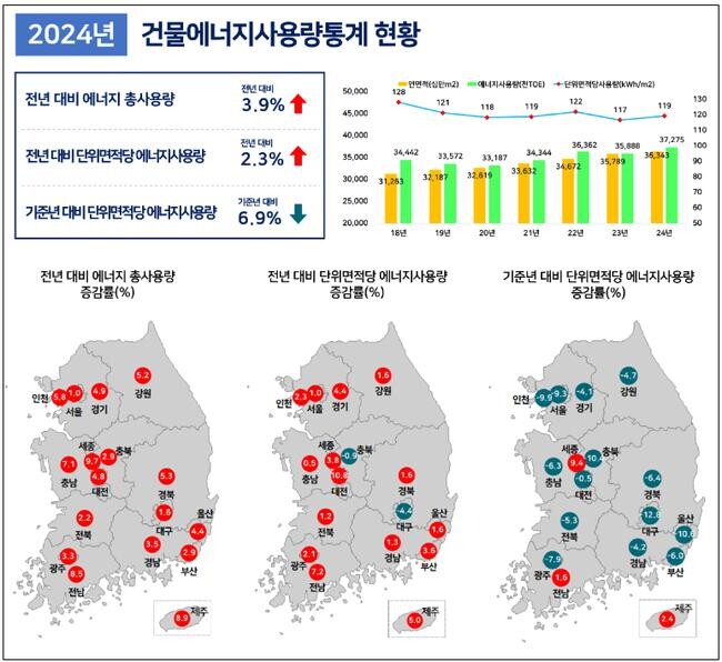 2024년 건물에너지사용량