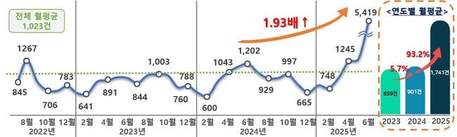 최근 3년간(2022.7.~2025.6.) 민원분석시스템에 수집된 반려동물 관련 민원 추이