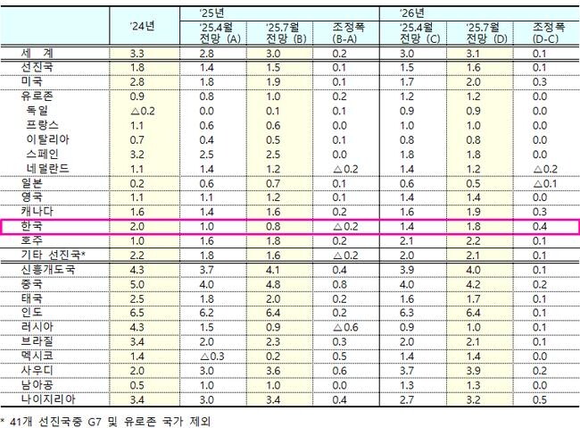 `25.7월 IMF 세계경제전망 중 주요국 성장률 (단위 : %, %p)