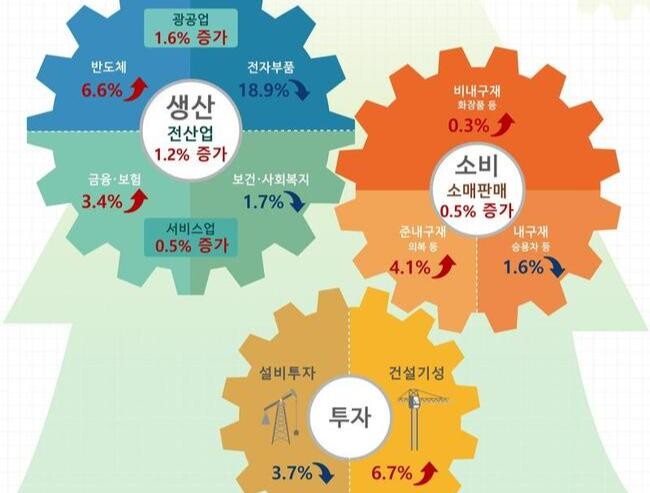 통계청이 31일 발표한 `2025년 6월 산업활동동향`에 따르면 전 산업생산은 광공업과 서비스업이 동시에 증가하며 전월대비 1.2% 늘어난 것으로 집계됐다.