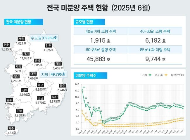 6월 말 기준 미분양 주택은 63,734호로 전월 대비 4.4% 줄었고, 준공후 미분양도 26,716호로 1.1% 감소했다.