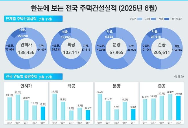 `25년 6월 주택통계