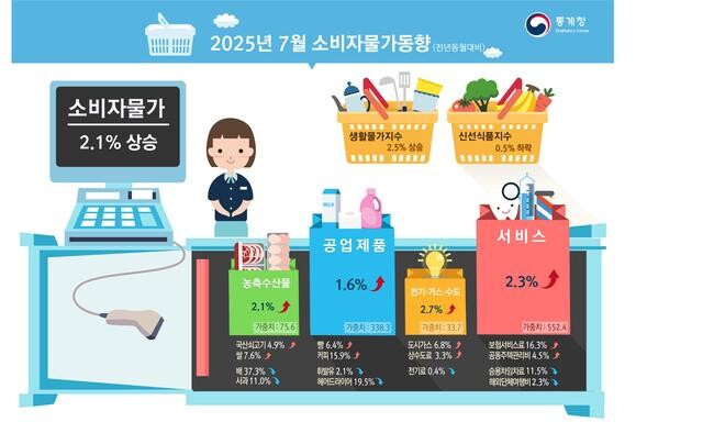2025년 7월 소비자물가지수가 전년 동월 대비 2.1% 상승했다.