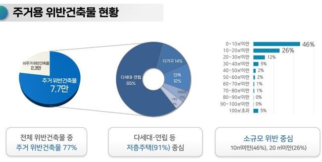 주거용 위반건축물 현황