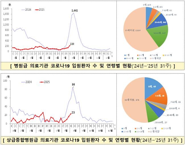 질병관리청은 최근 4주간 병원급 의료기관의 코로나19 입원환자가 약 2배 증가했다고 밝혔다.
