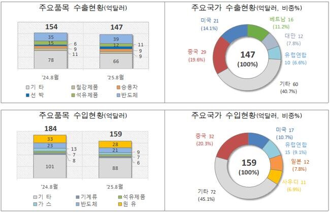 수출 현황(위) 수입 현황(아래)