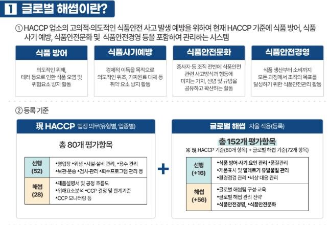 식품의약품안전처가 오는 8월 13일 충북 오송 한국식품안전관리인증원에서 `글로벌 해썹(Global HACCP) 정책 설명회`를 열고, 제도 주요 정책방향과 새롭게 도입된 요건, 평가 기준 등을 식품 · 축산물 해썹 인증업체에 안내한다.