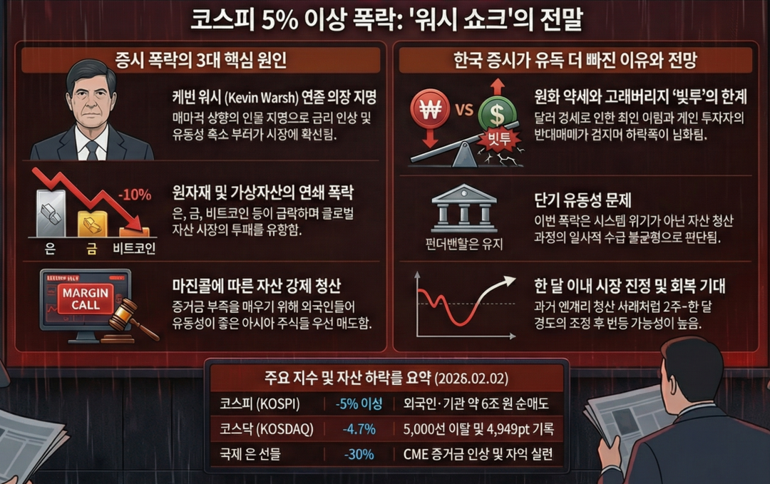코스피 5000 붕괴… '워시 쇼크'가 몰고 온 검은 월요일