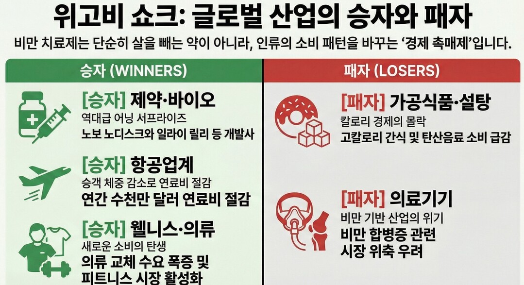 [기획] 위고비가 쏘아 올린 바이오 빅뱅, '설탕 제국' 무너뜨리고 '디지털 헬스' 세우다