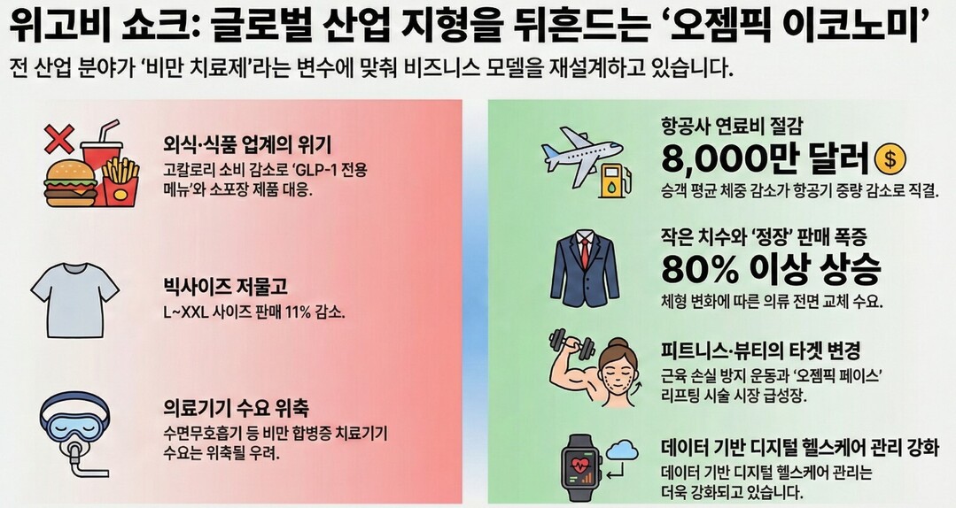 [기획] '위고비 쇼크'와 프랜차이즈의 위기? 식음료 업계가 마주한 거대한 전환점