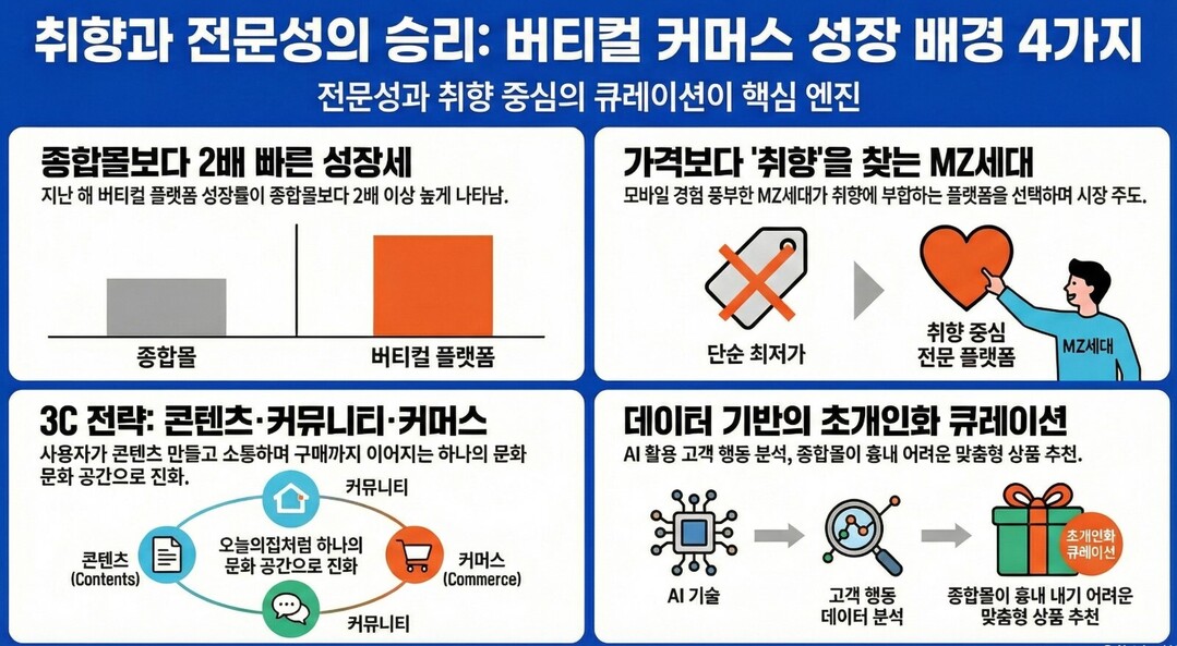 [특집] '종합몰의 종말'과 취향의 역습: 2026 버티컬 커머스가 유통의 심장을 쏘다