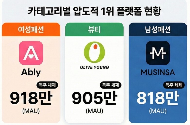 [특집] 거대 공룡 틈새 파고든 '전문화의 힘'... 2026 이커머스 판도가 바뀐다