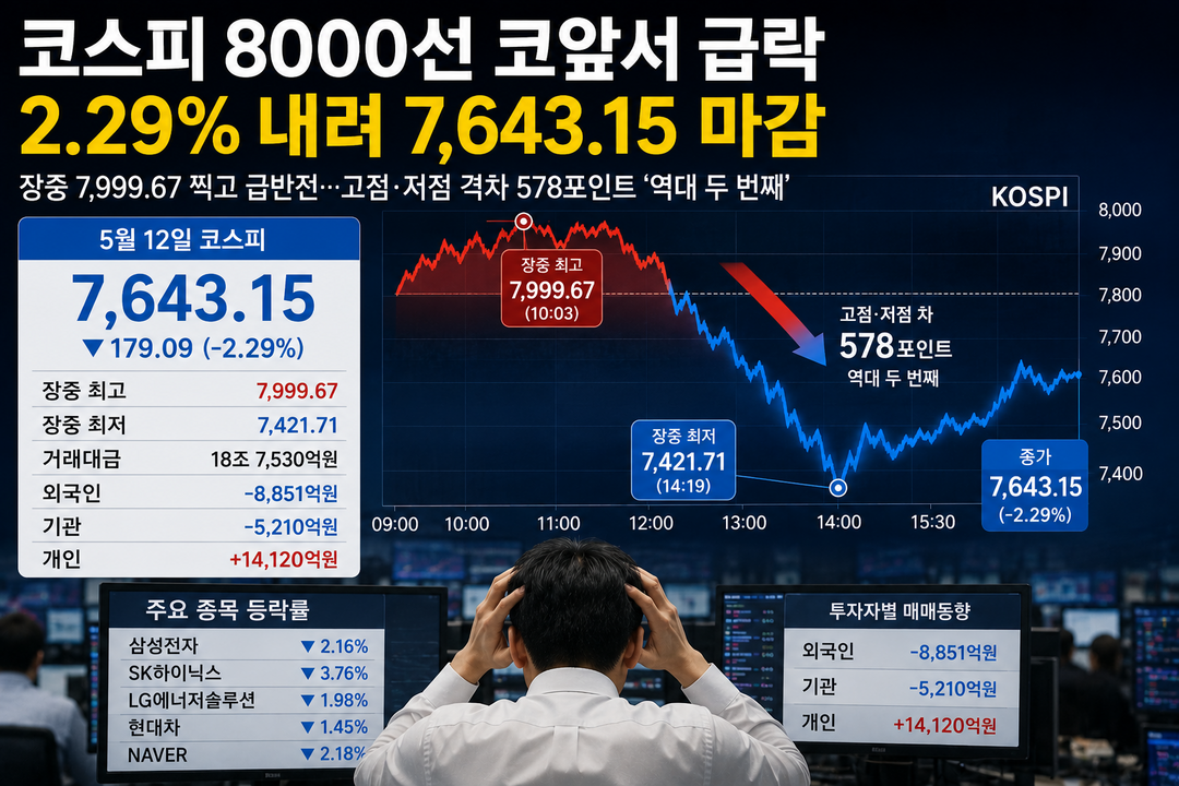 코스피 '7999.67' 찍고 급반전…2.29% 내려 7643.15 마감