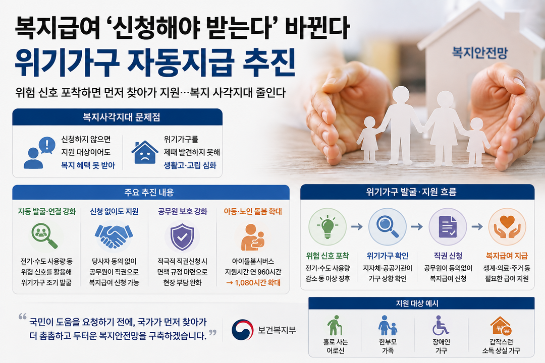 복지급여 '신청해야 받는다' 바뀐다…위기가구 자동지급 추진