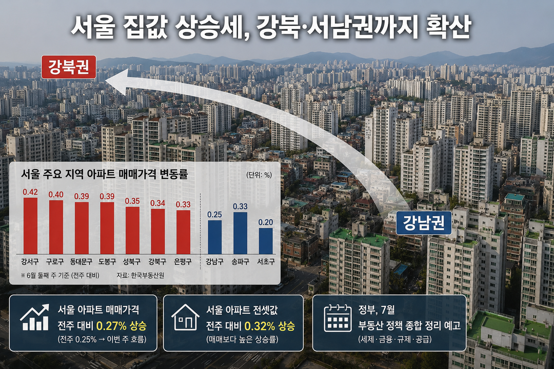 서울 집값 상승세 강북·서남권까지 확산…'강남만의 상승' 끝났다