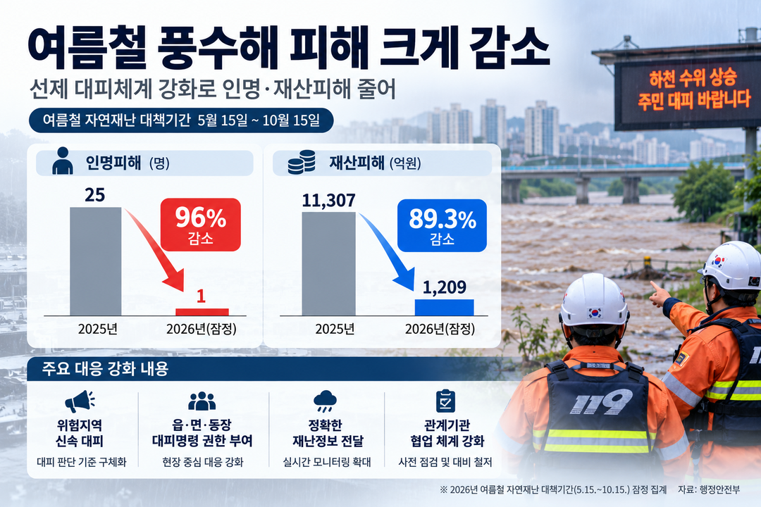 여름철 풍수해 인명피해 96% 감소…정부, 선제 대피체계 강화